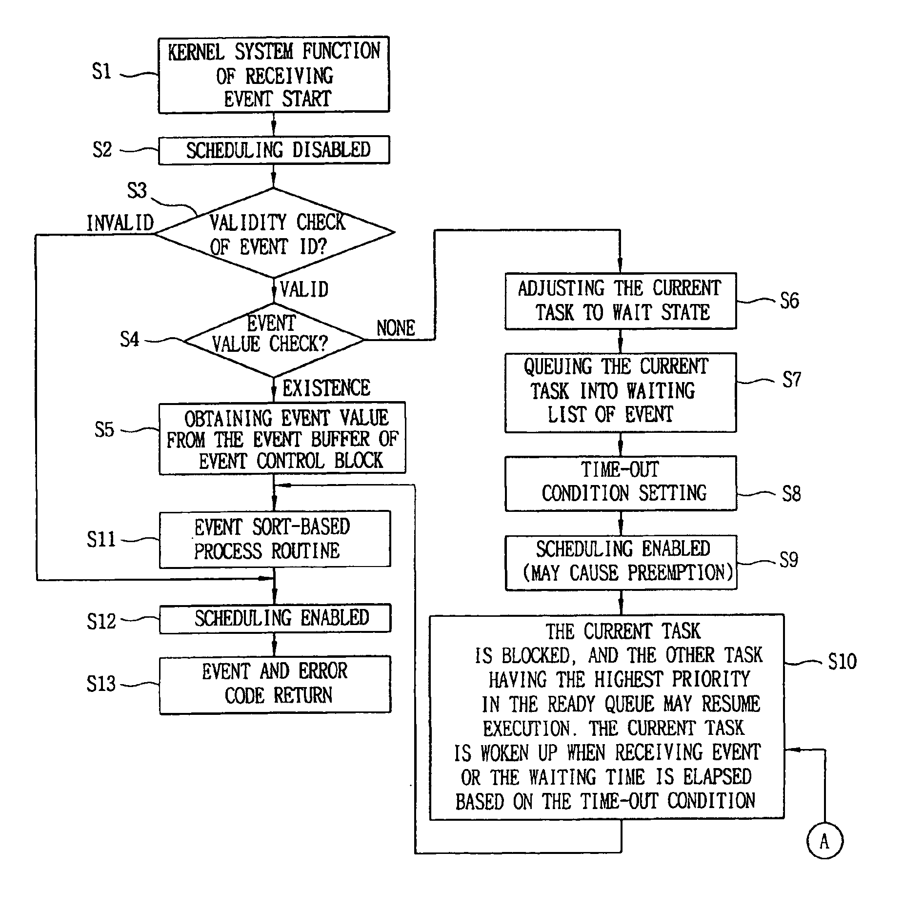 Method for implementing event transfer system of real time operating system