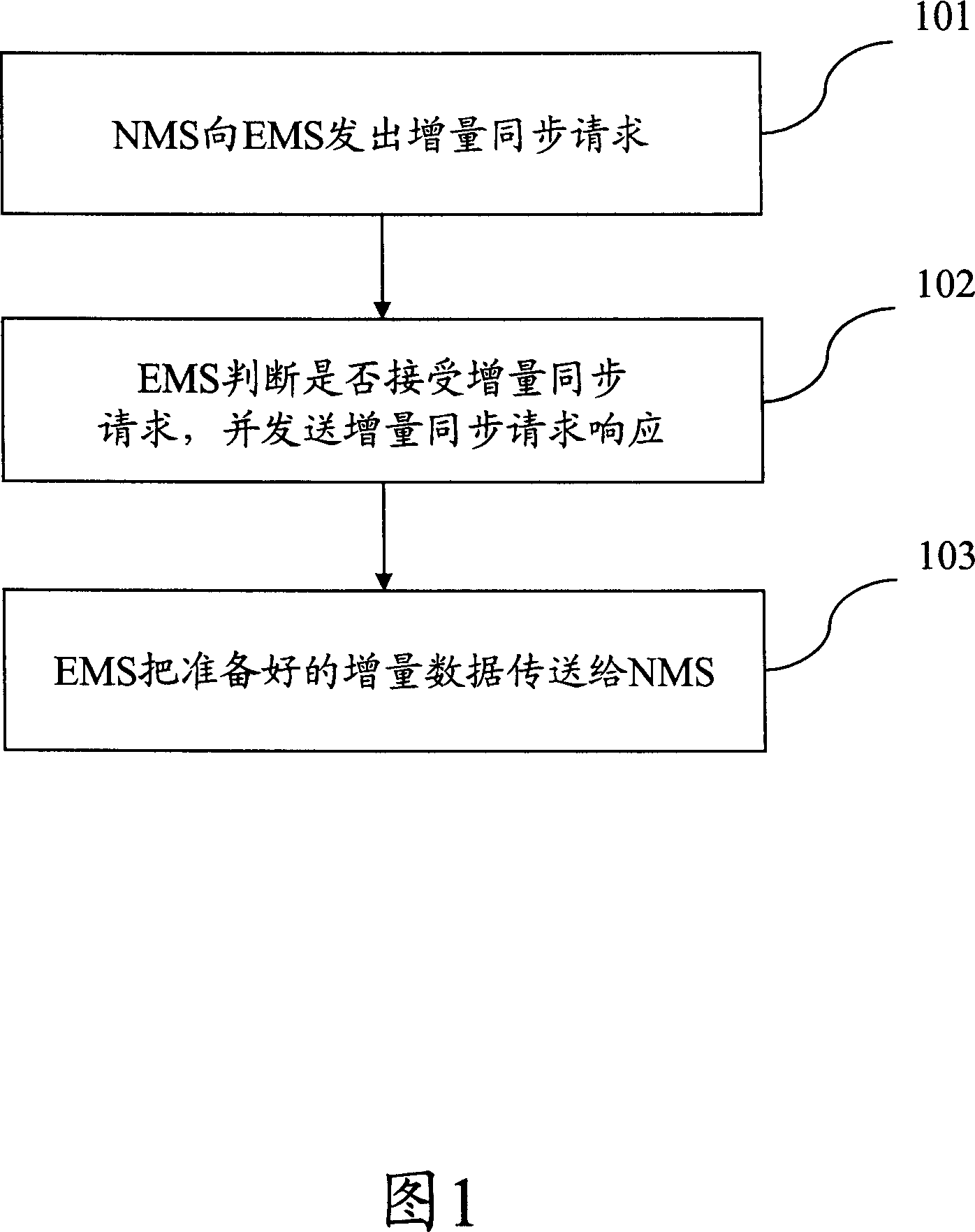 Data increment synchronization method between the network management system and network element management system