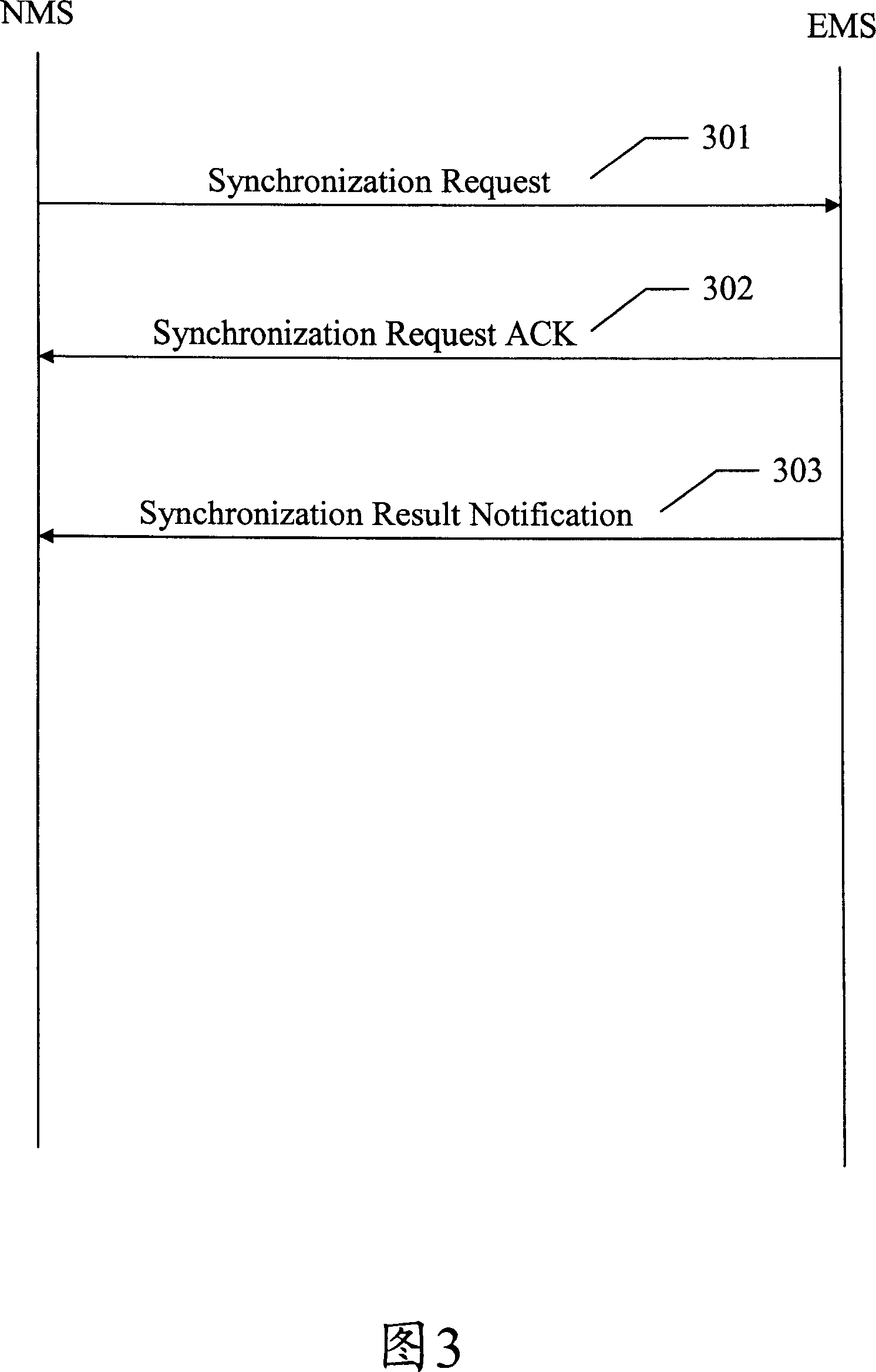 Data increment synchronization method between the network management system and network element management system