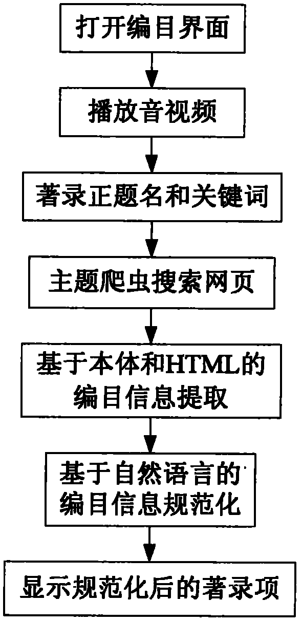 Audio/video intelligent catalog information acquisition method facing to wide area network