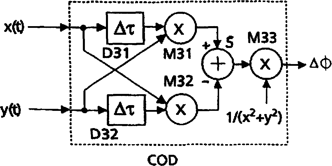 Method and apparatus for digital multi-standard colour signal demodulation