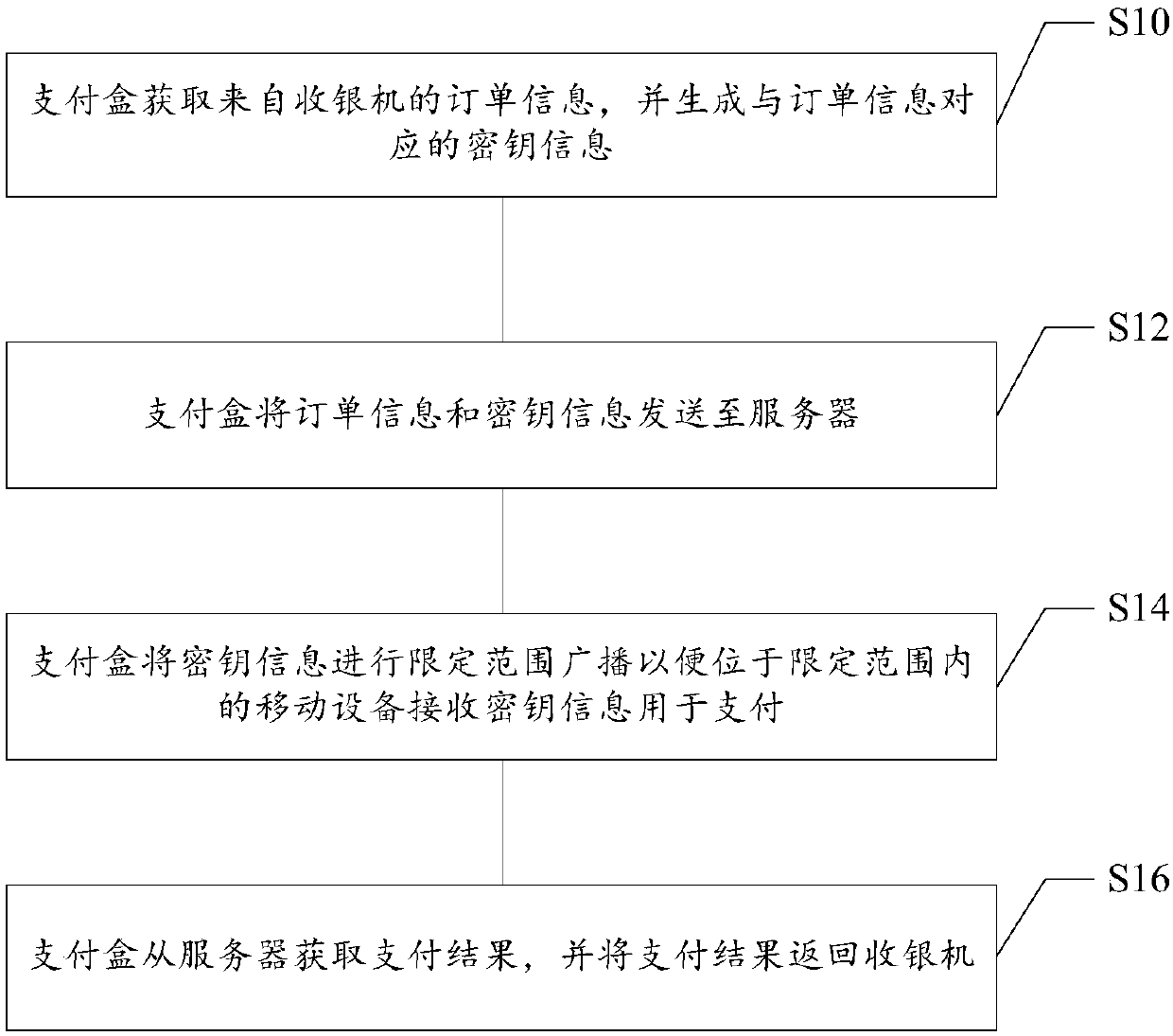 Payment box, method, device and system, storage medium as well as mobile and electronic equipment