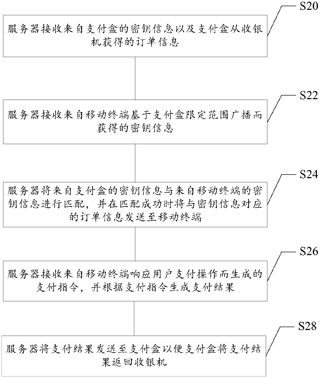 Payment box, method, device and system, storage medium as well as mobile and electronic equipment