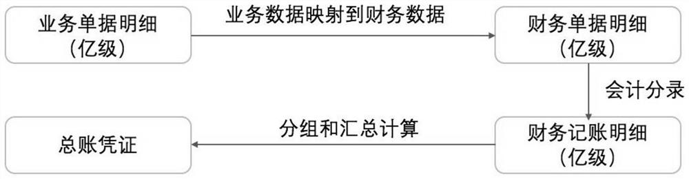 Financial data processing method, device and computer system