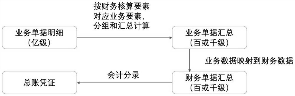 Financial data processing method, device and computer system