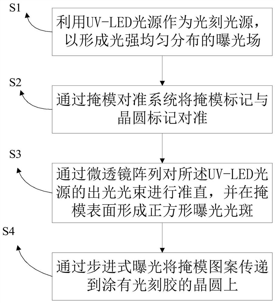 Stepping exposure method based on UV-LED photoetching light source