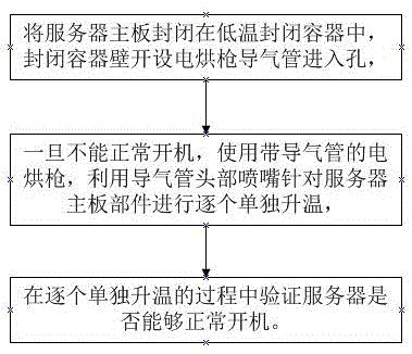 Debug method for normal starting-up failure of server under low temperature