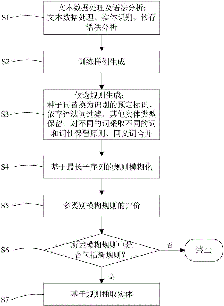 Entity relationship recognition method and apparatus