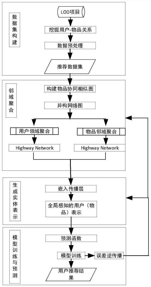 Social recommendation method and system based on graph convolutional network