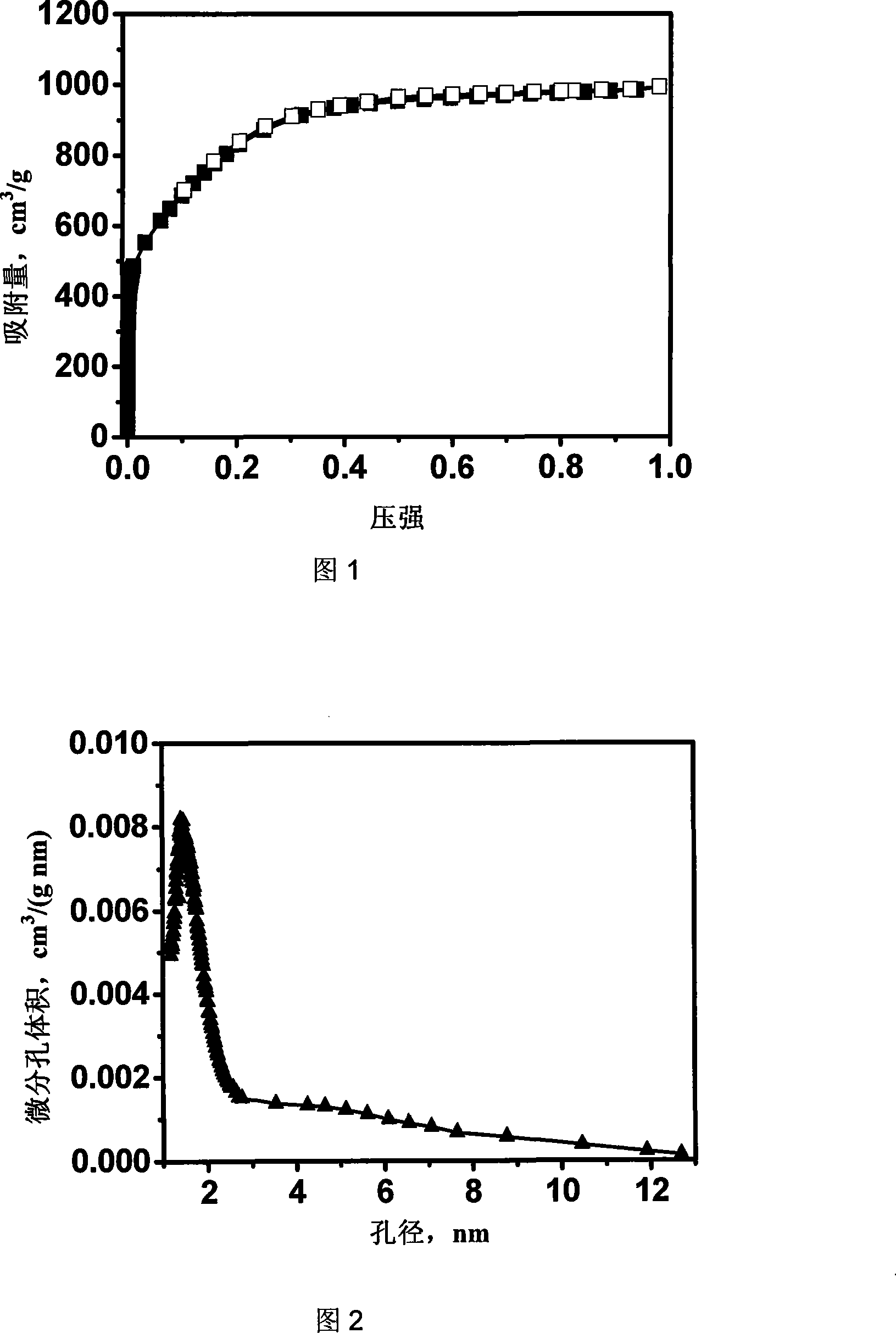 High specific surface area and narrow pore distribution porous carbon material