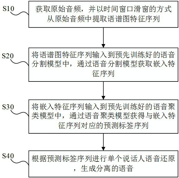 Voice separation method, voice separation device, electronic equipment and storage medium