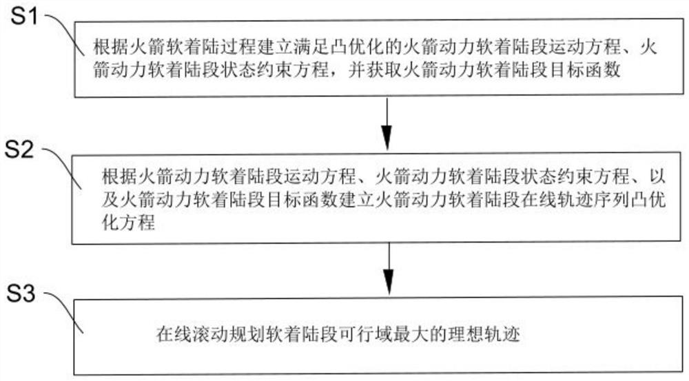 A trajectory planning method for rocket soft landing based on convex optimization