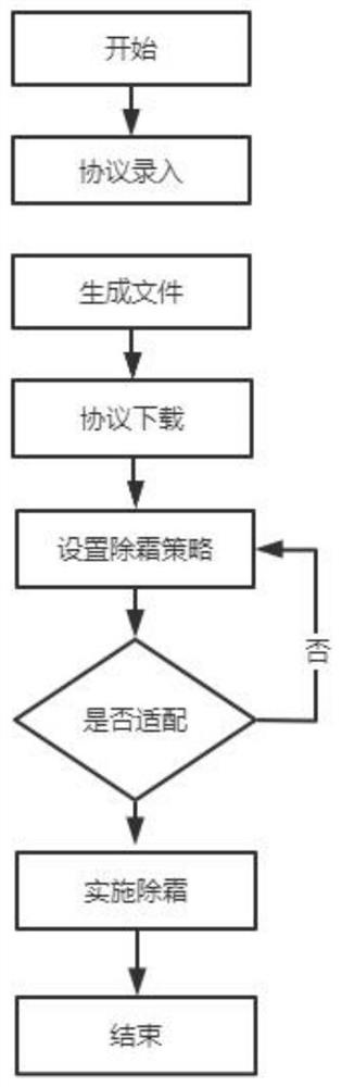 Universal cloud platform auxiliary intelligent defrosting system and method