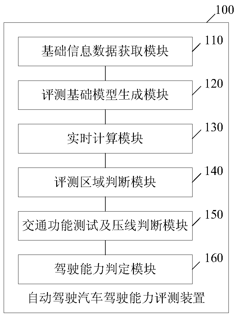 Method, device and system for evaluating driving capability of self-driving vehicle