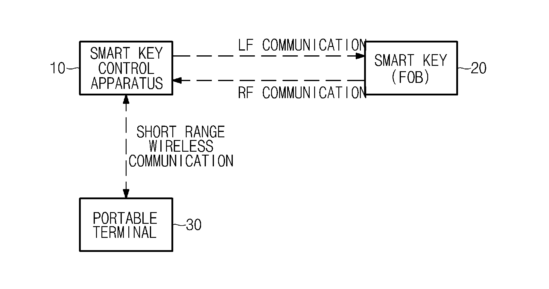 Apparatus, method and system for controlling smart key