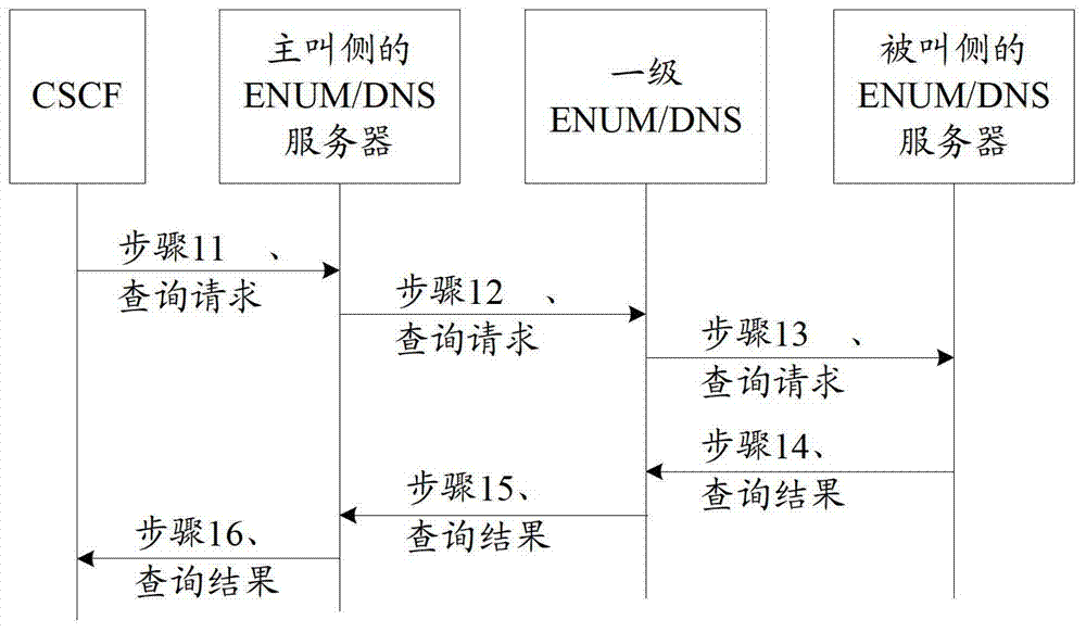 Recursive query method, device and system for enum/dns