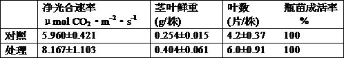 A kind of plant open tissue culture method and special culture medium