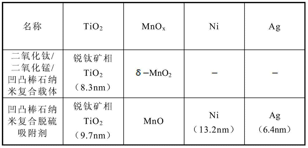 Preparation method of attapulgite-based nano compound desulfurizer