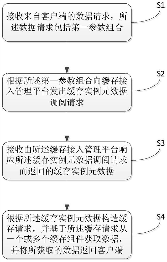 Cache management method and device, computing equipment and storage medium