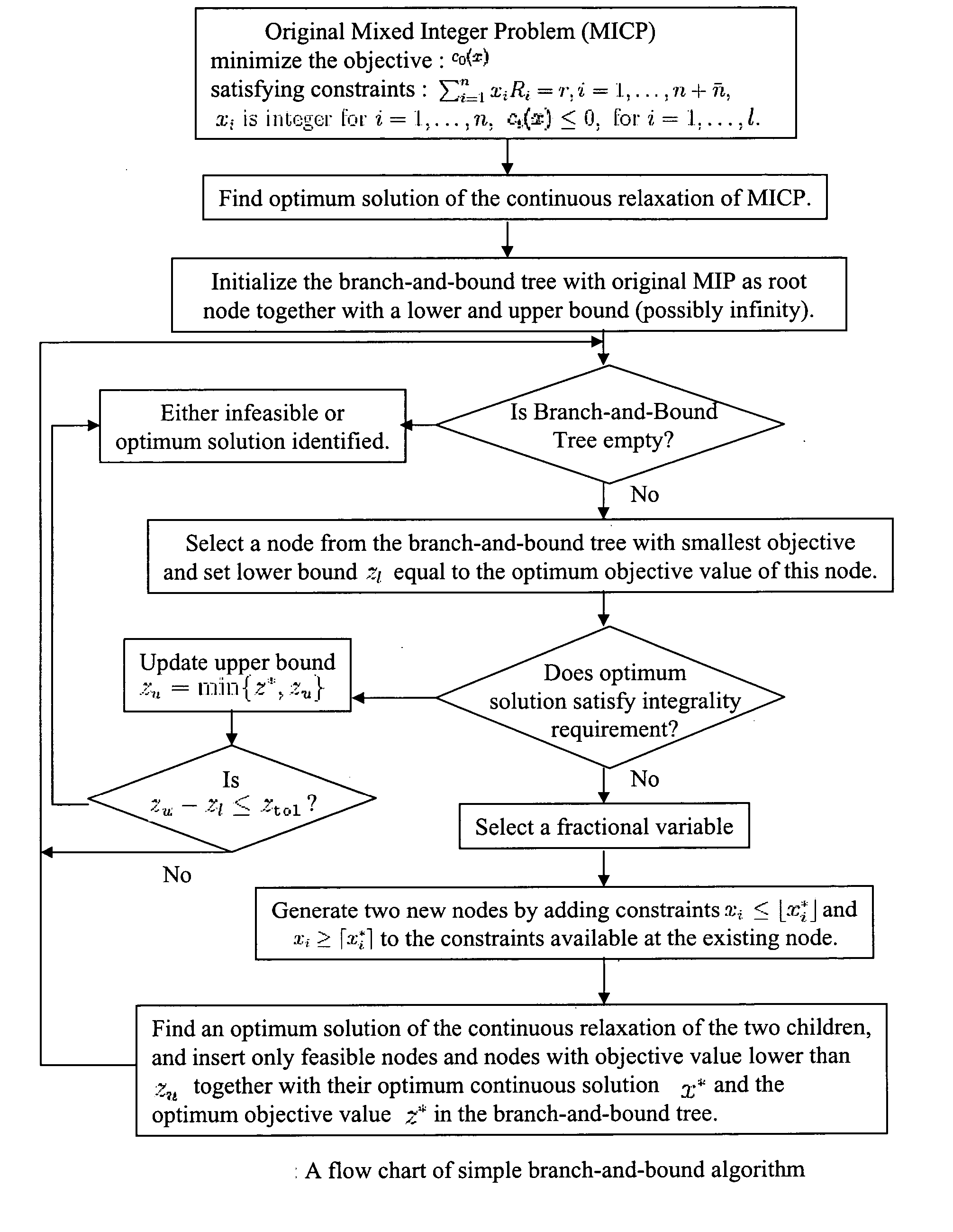 Generalized branching methods for mixed integer programming