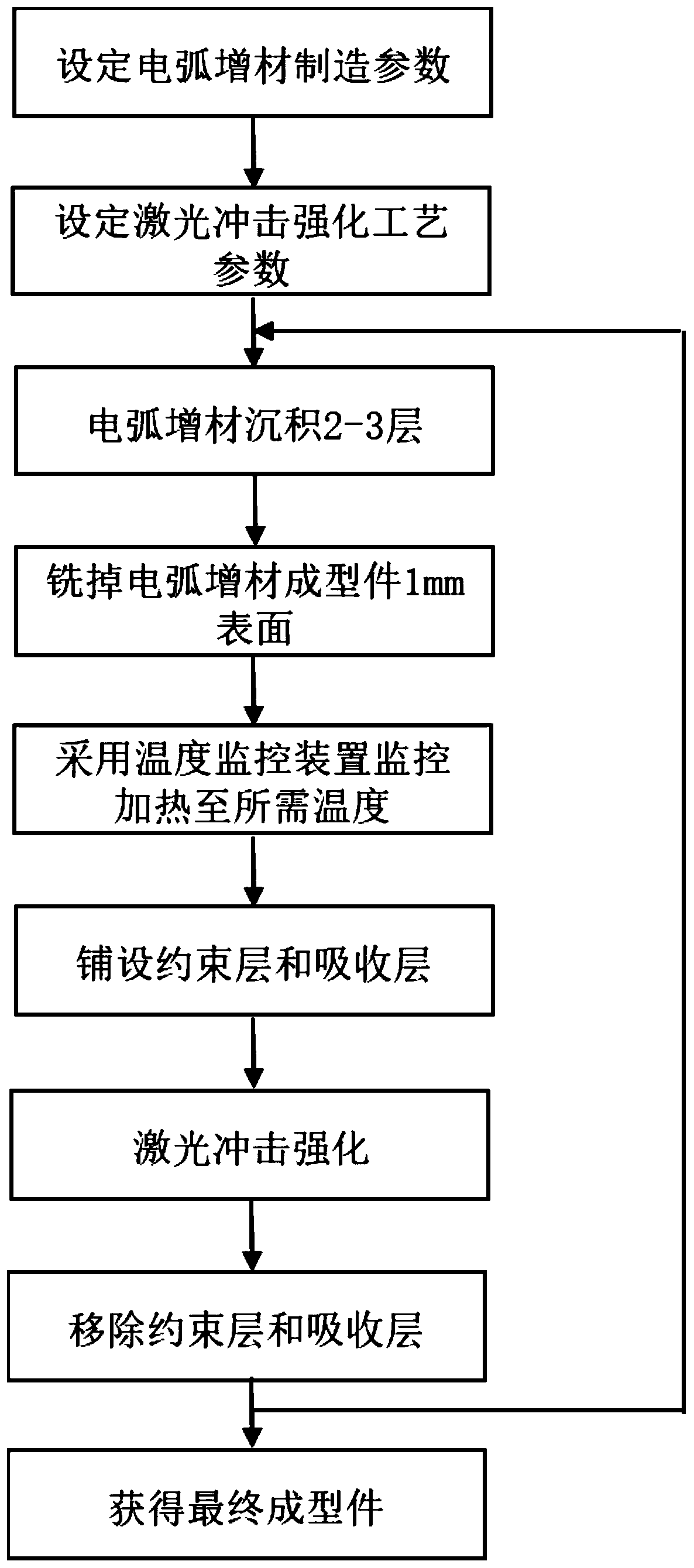 Wire and arc additive and laser shock peening composited manufacturing device and method
