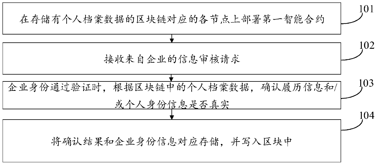 Resume record management method and device based on block chain, and medium