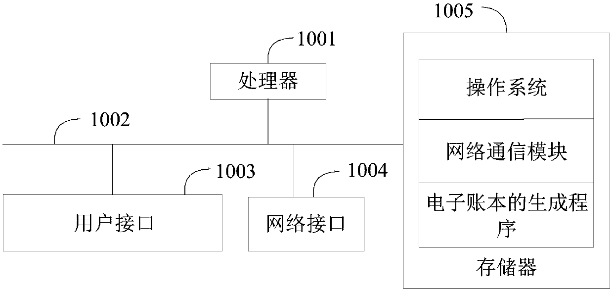 Electronic account book generation method,device and equipment and storage medium
