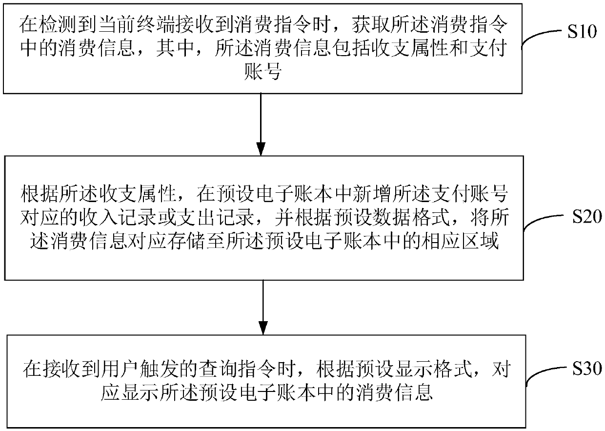 Electronic account book generation method,device and equipment and storage medium