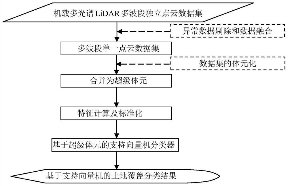 Airborne multispectral LiDAR data land coverage classification method based on super voxel