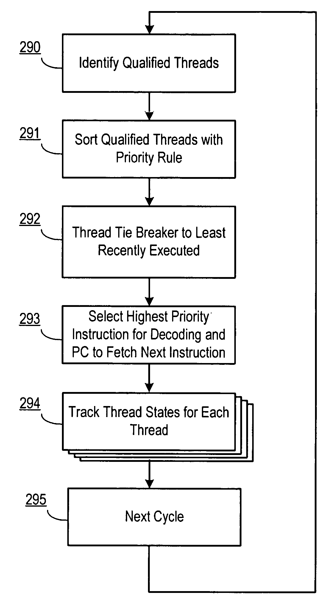Method and apparatus for scheduling multiple threads for execution in a shared microprocessor pipeline