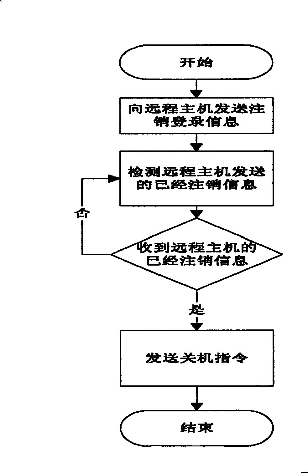 Method of remote controlling computer in different area via computer network