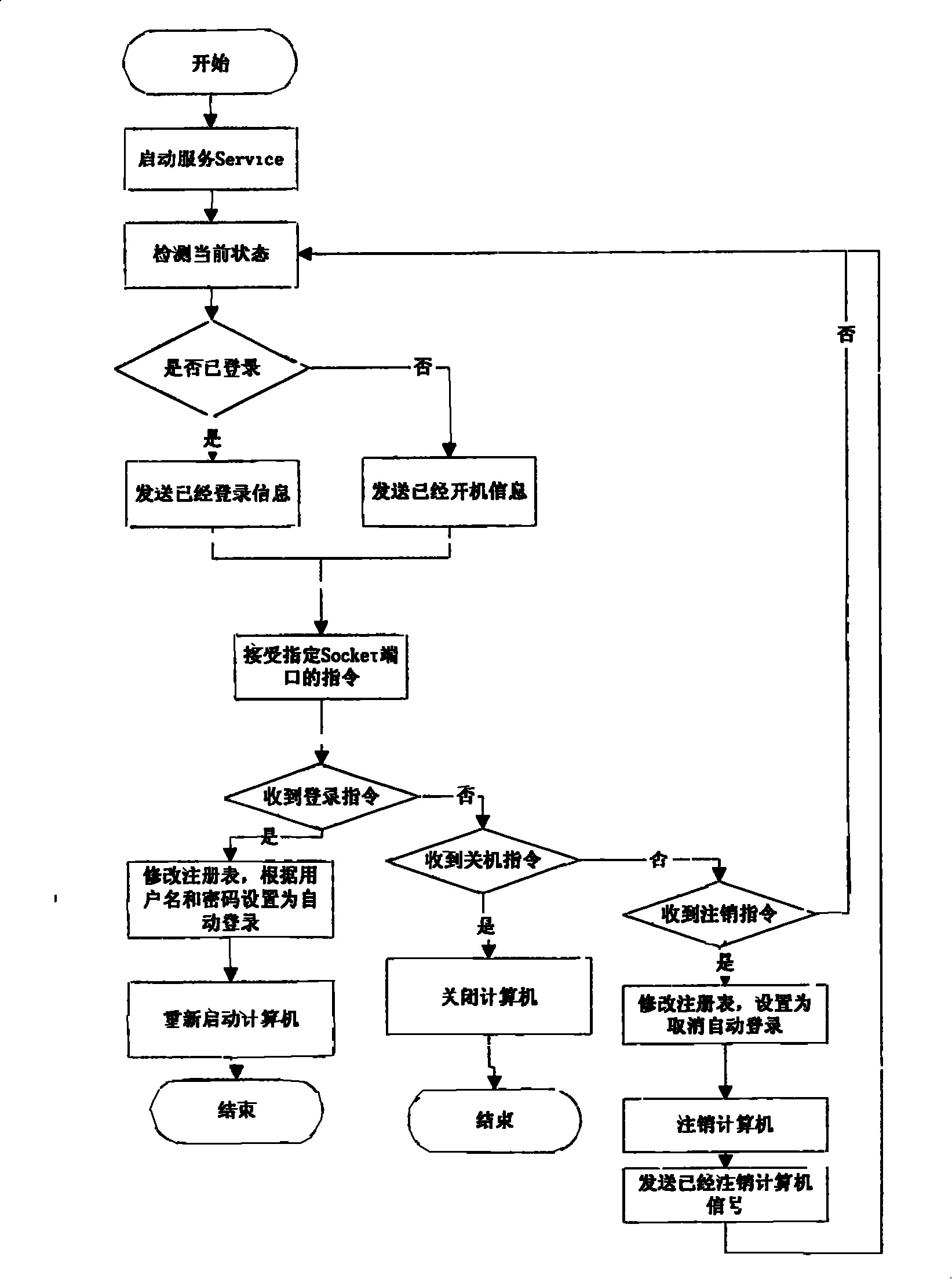 Method of remote controlling computer in different area via computer network