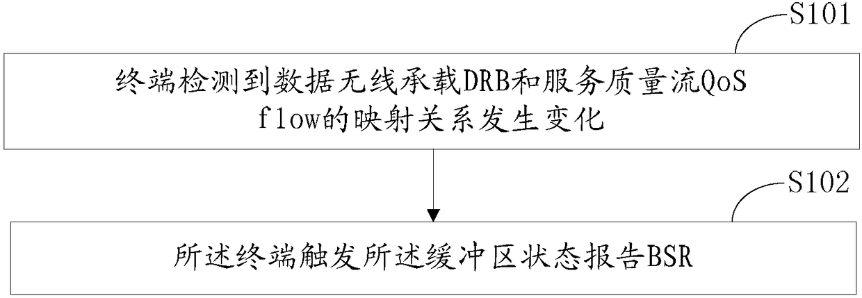 Method and device for triggering buffer status report and terminal