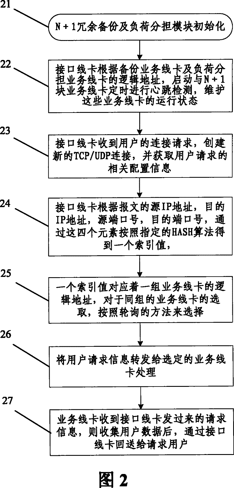 A method and system for realizing N+1 redundant backup and load share