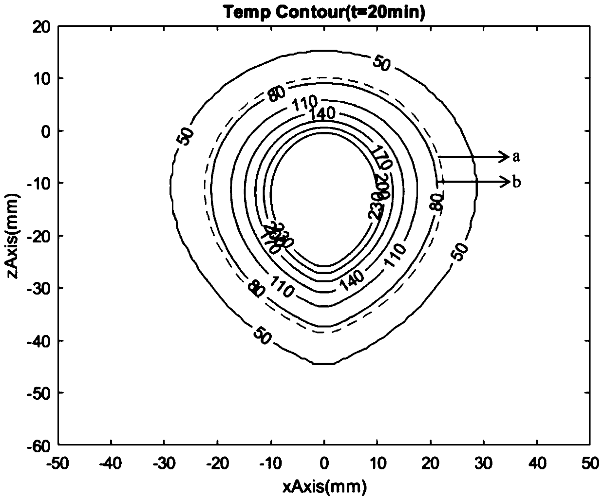 Ablation simulation method based on data fitting