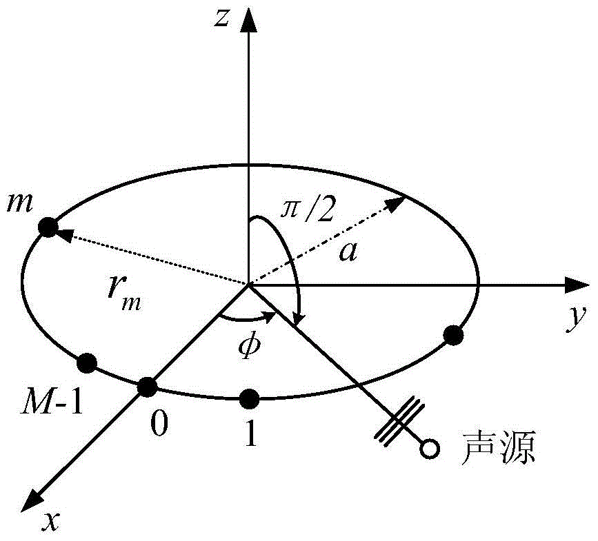 A Design Method of Circular Array Constant Beamwidth Beamformer