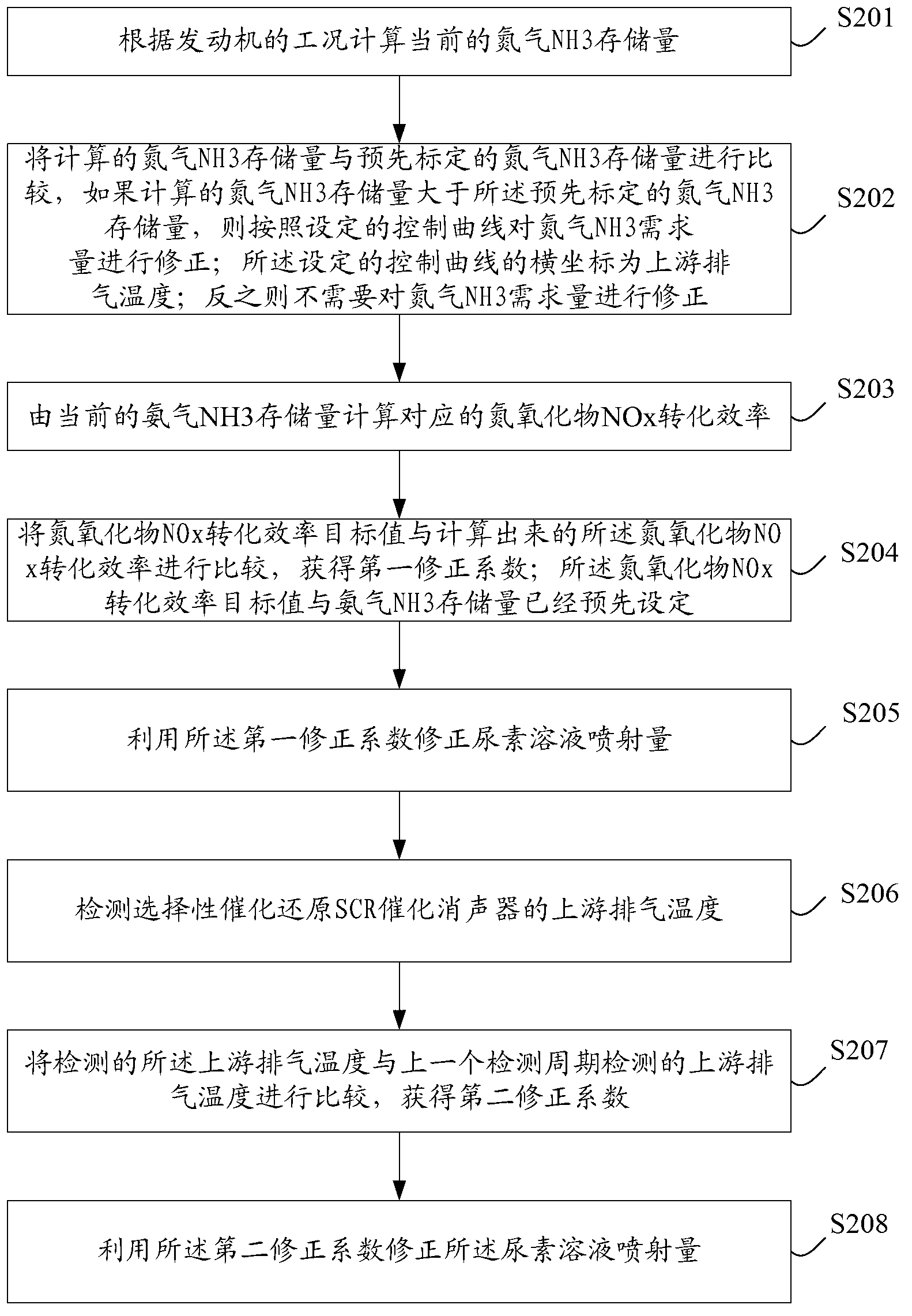 Method and system for controlling emitted dose of urea solution by SCR (Selective Catalytic reduction)