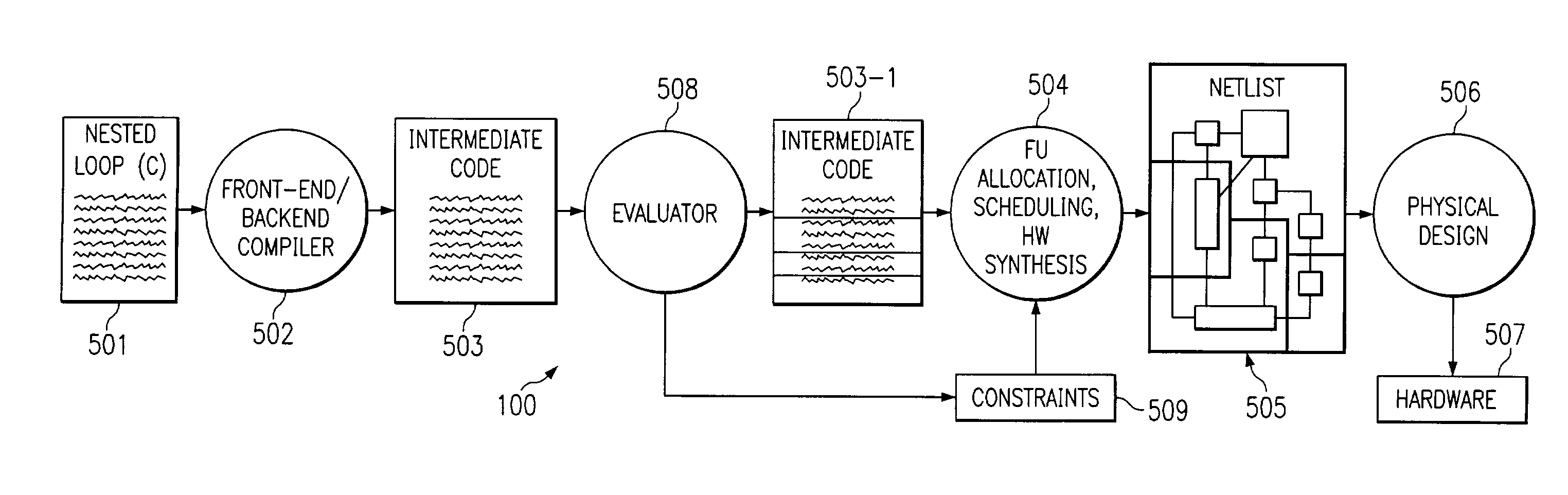 System and method for reducing wire delay or congestion during synthesis of hardware solvers
