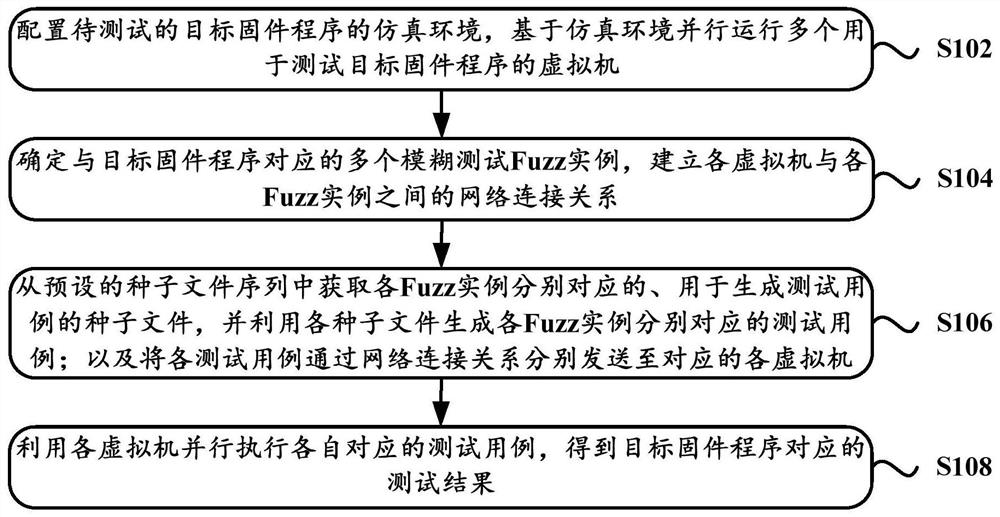 Fuzzy test method and system for equipment firmware