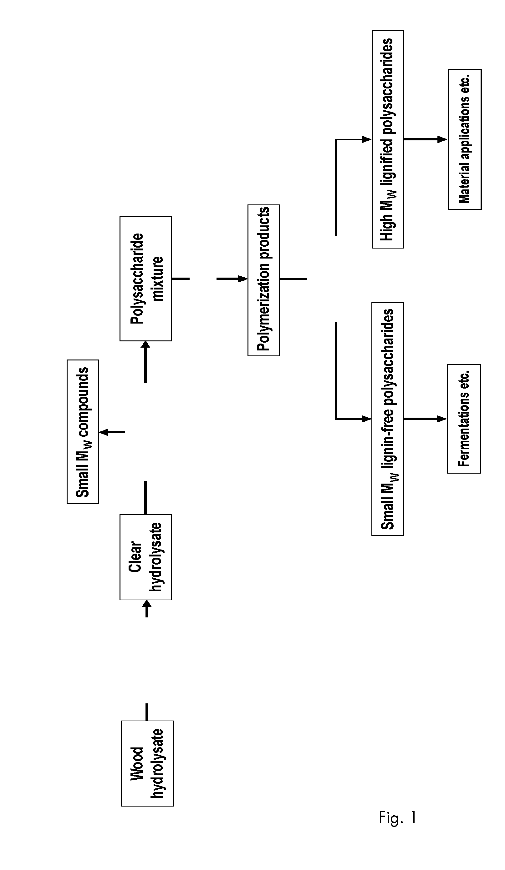 Method to increase the molecular weight of wood mannans and xylans comprising aromatic moieties