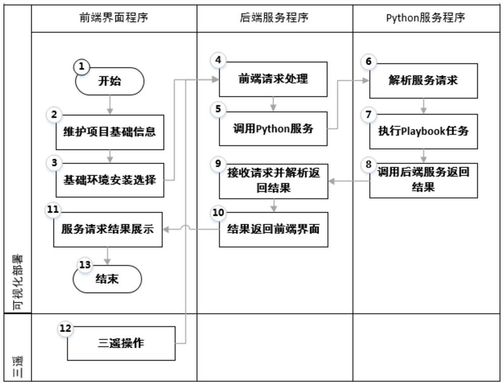 Software project application basic environment deployment and three-remote visualization processing method