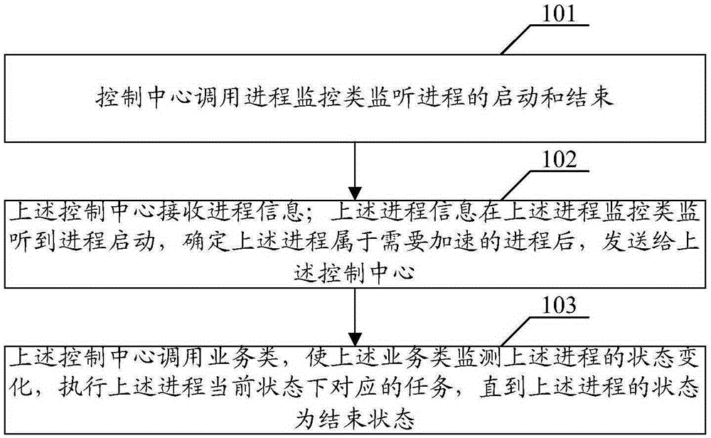 Application acceleration method and apparatus