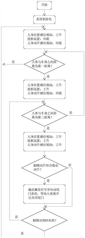Foot kicking control method and control system for electric tail door of automobile