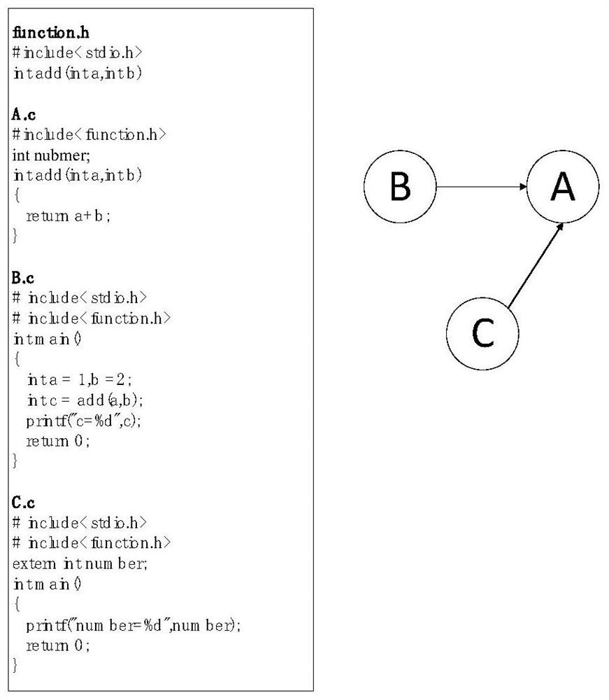 A Software Defect Prediction Method Based on Module Dependency Graph