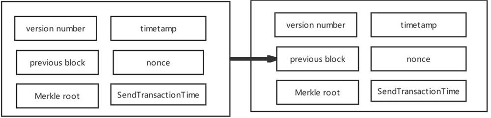 A Time-Sorted Storage Structure and Fast Query Method
