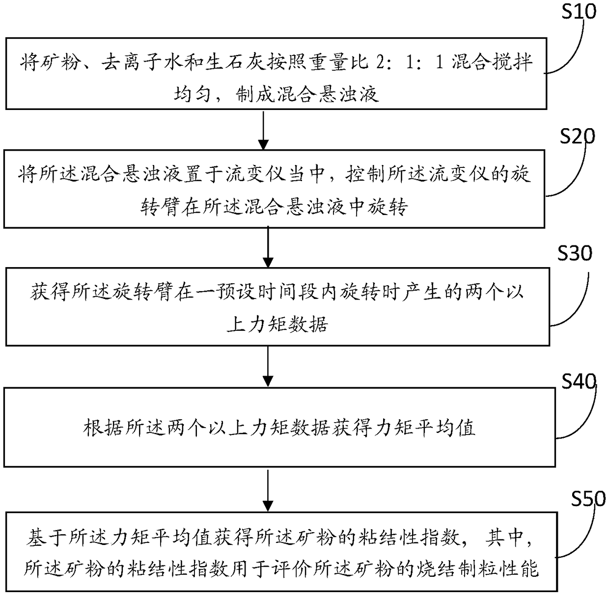 Method for detecting cohesiveness index of iron ore powder