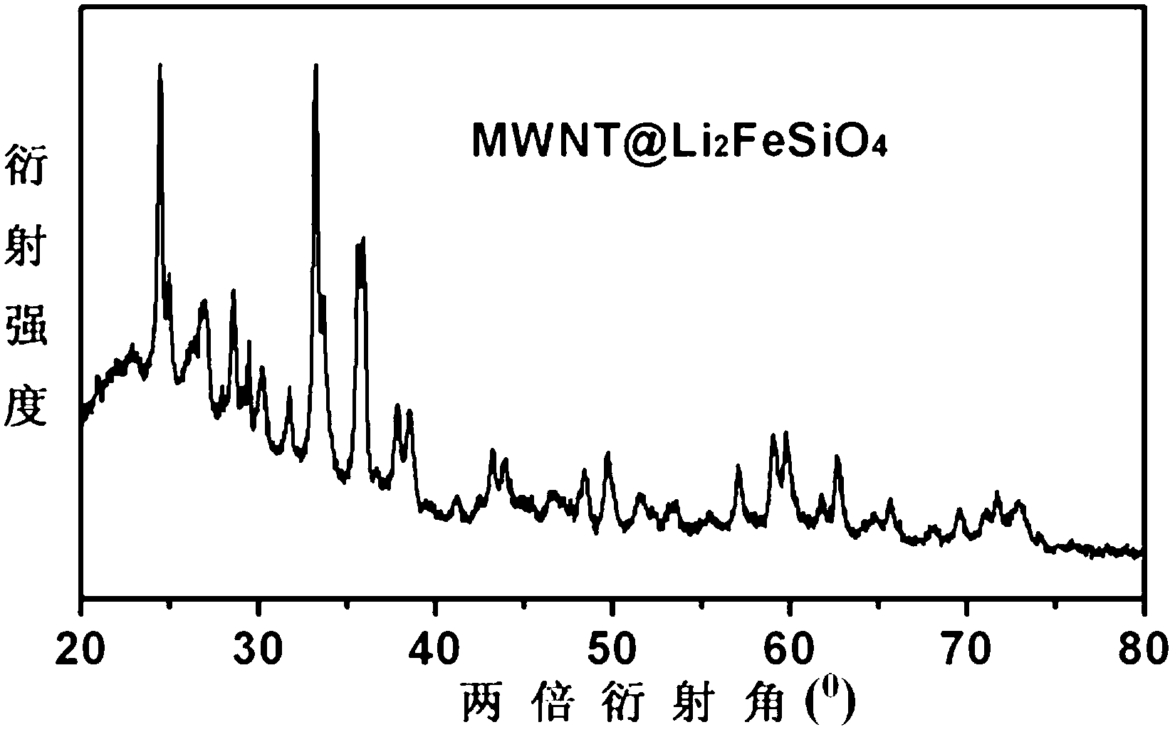 Preparation method of carbon nano-Li2FeSiO4 composite cathode material