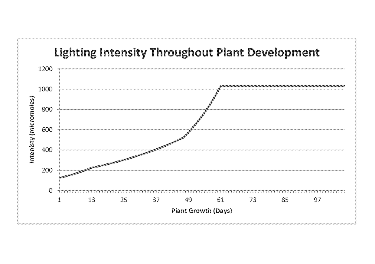 Methods of growing cannabaceae plants using artificial lighting