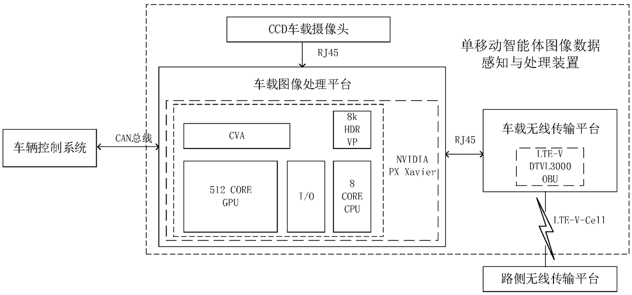 Image data sensing and co-processing system oriented to intelligent network vehicle scene