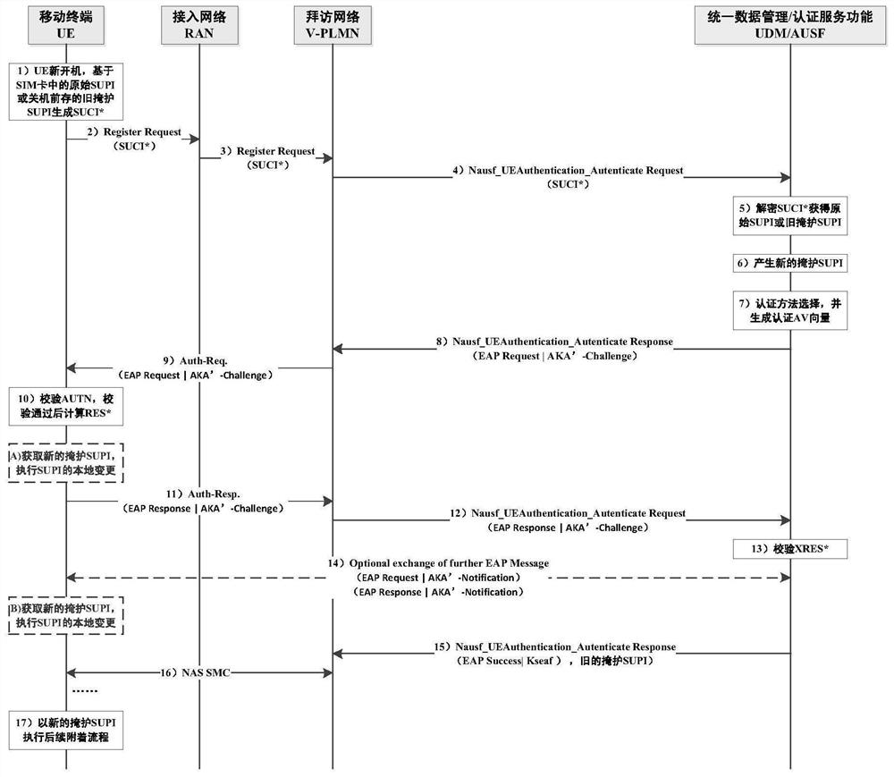 A privacy protection method for number change initiated by the network side